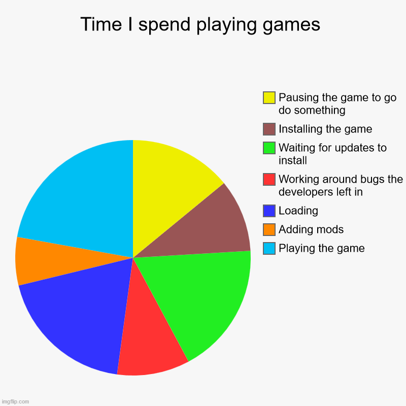 I should reavaluate my choices in life | Time I spend playing games | Playing the game, Adding mods, Loading, Working around bugs the developers left in, Waiting for updates to inst | image tagged in charts,pie charts,pc master race,gaming,mods | made w/ Imgflip chart maker