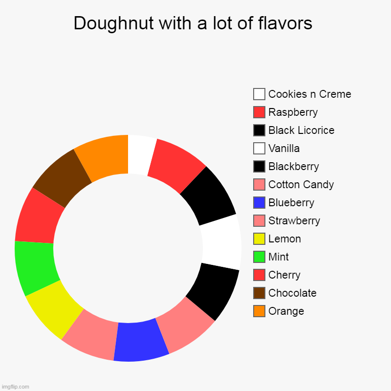 Doughnut with a lot of flavors | Orange, Chocolate, Cherry, Mint, Lemon, Strawberry, Blueberry, Cotton Candy, Blackberry, Vanilla, Black Lic | image tagged in charts,donut charts | made w/ Imgflip chart maker