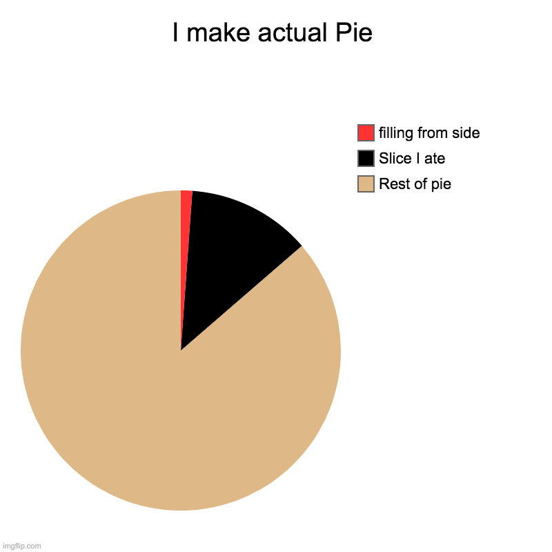 I make actual Pie | Rest of pie, Slice I ate, filling from side | image tagged in charts,pie charts | made w/ Imgflip chart maker