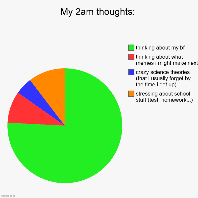 idk why i made this anonymously lol | My 2am thoughts: | stressing about school stuff (test, homework...), crazy science theories (that i usually forget by the time i get up), th | image tagged in charts,pie charts | made w/ Imgflip chart maker