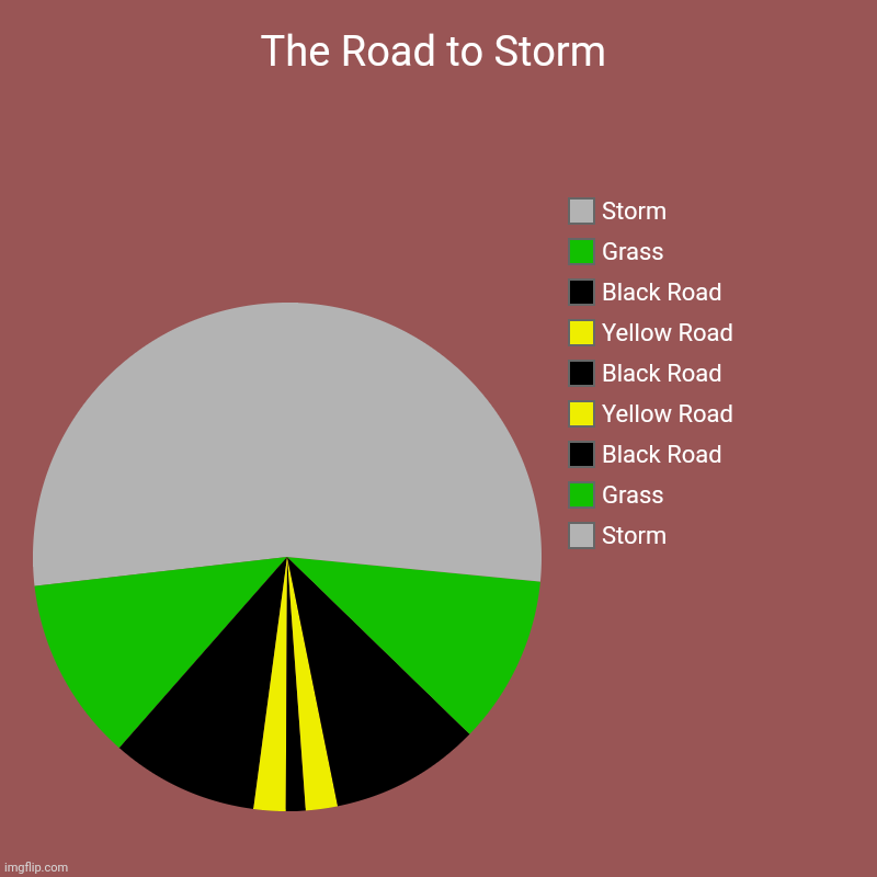 The Road to Storm | The Road to Storm | Storm, Grass, Black Road, Yellow Road, Black Road, Yellow Road, Black Road, Grass, Storm | image tagged in charts,pie charts,memes,gifs,roads | made w/ Imgflip chart maker