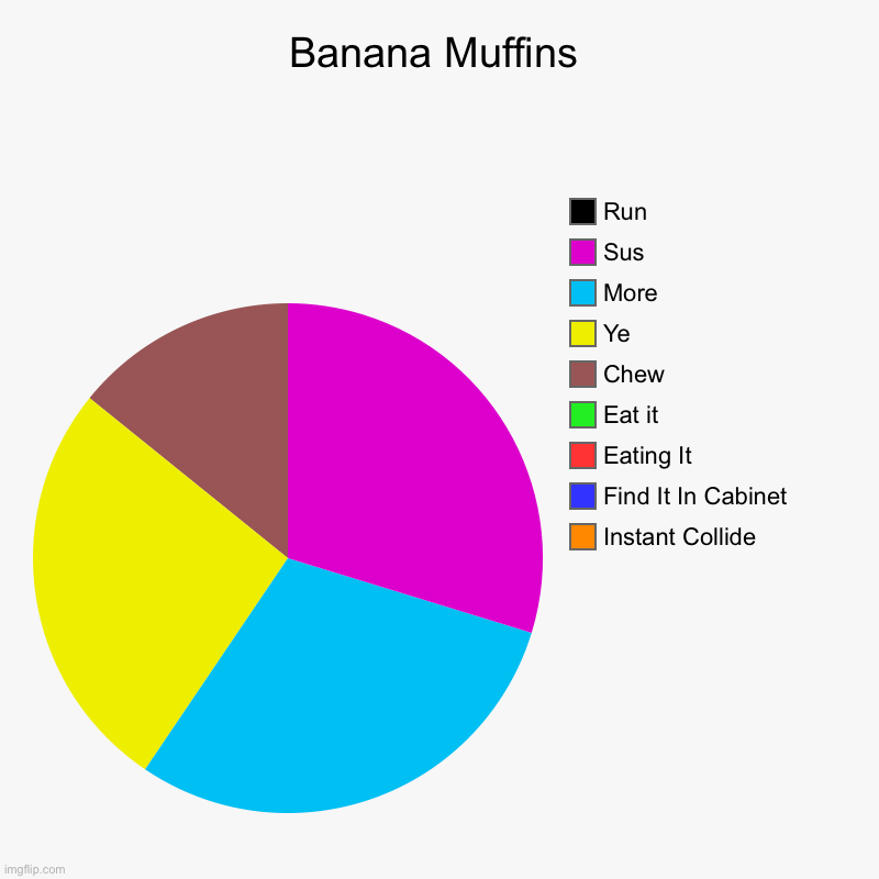 Banana Muffins | Banana Muffins | Instant Collide, Find It In Cabinet, Eating It, Eat it, Chew, Ye, More, Sus, Run | image tagged in muffin | made w/ Imgflip chart maker