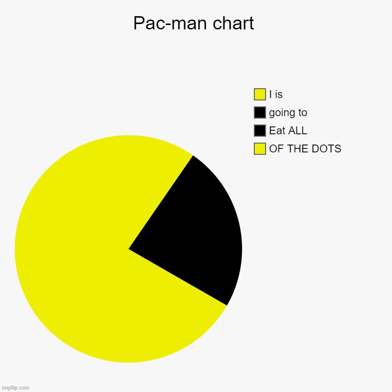 ... | Pac-man chart | OF THE DOTS, Eat ALL, going to, I is | image tagged in charts,pie charts | made w/ Imgflip chart maker