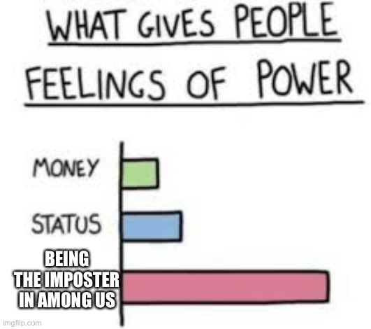 It’s the best | BEING THE IMPOSTER IN AMONG US | image tagged in what gives people feelings of power | made w/ Imgflip meme maker