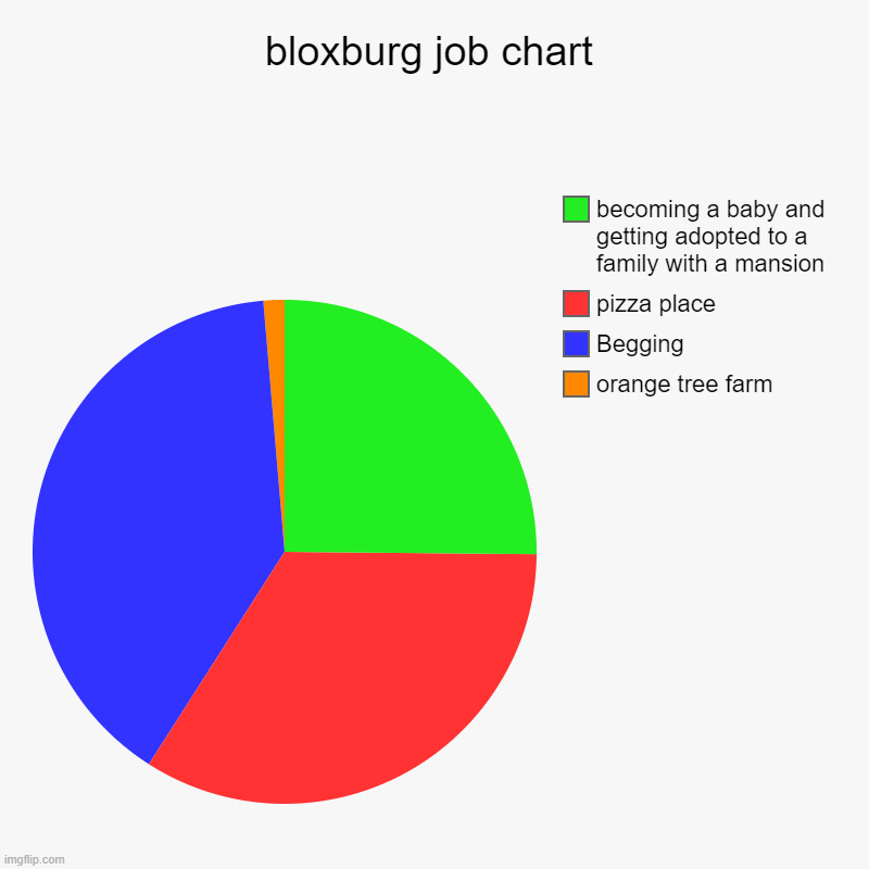 bloxburg job chart | orange tree farm, Begging, pizza place, becoming a baby and getting adopted to a family with a mansion | image tagged in charts,pie charts,Bloxburg | made w/ Imgflip chart maker