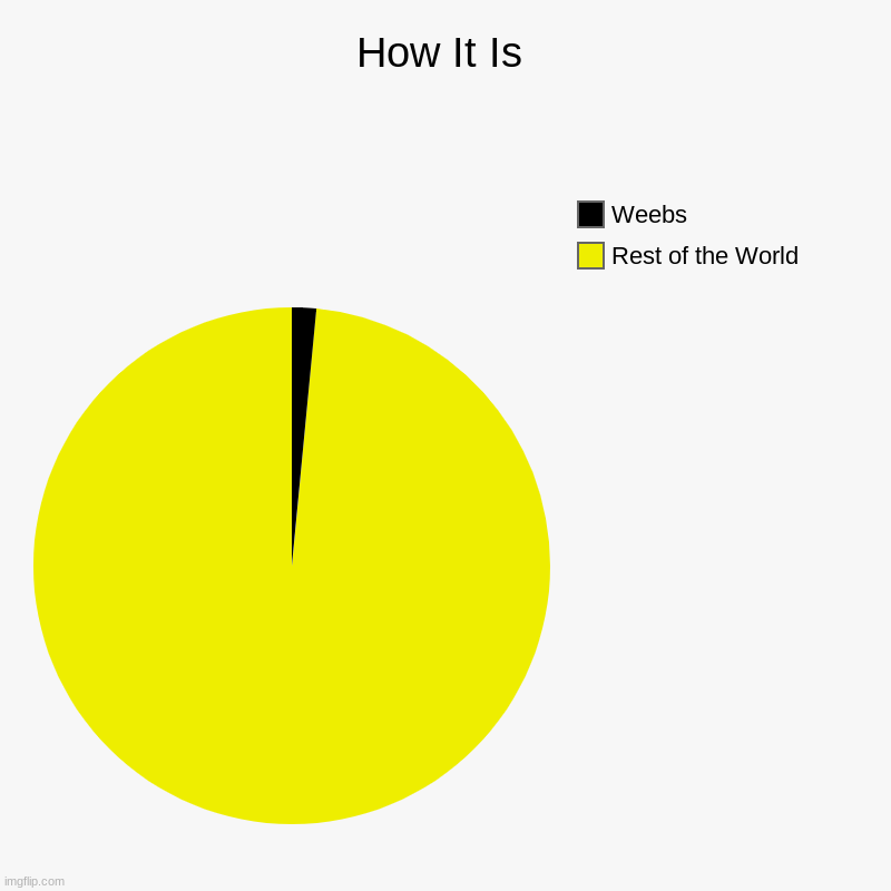How It Is | Rest of the World, Weebs | image tagged in charts,pie charts | made w/ Imgflip chart maker
