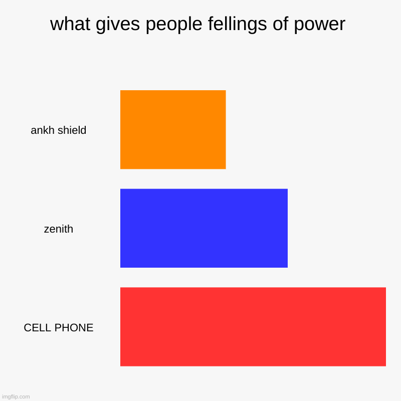 terraria power be like | what gives people fellings of power | ankh shield, zenith, CELL PHONE | image tagged in charts,bar charts | made w/ Imgflip chart maker