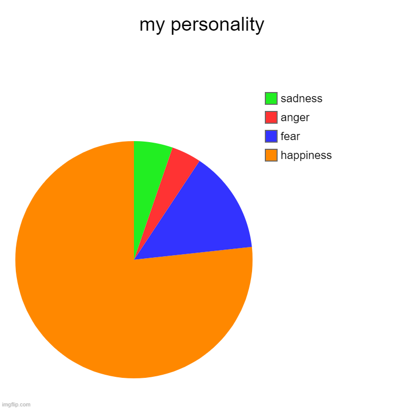 personality | my personality | happiness, fear, anger, sadness | image tagged in charts,pie charts | made w/ Imgflip chart maker