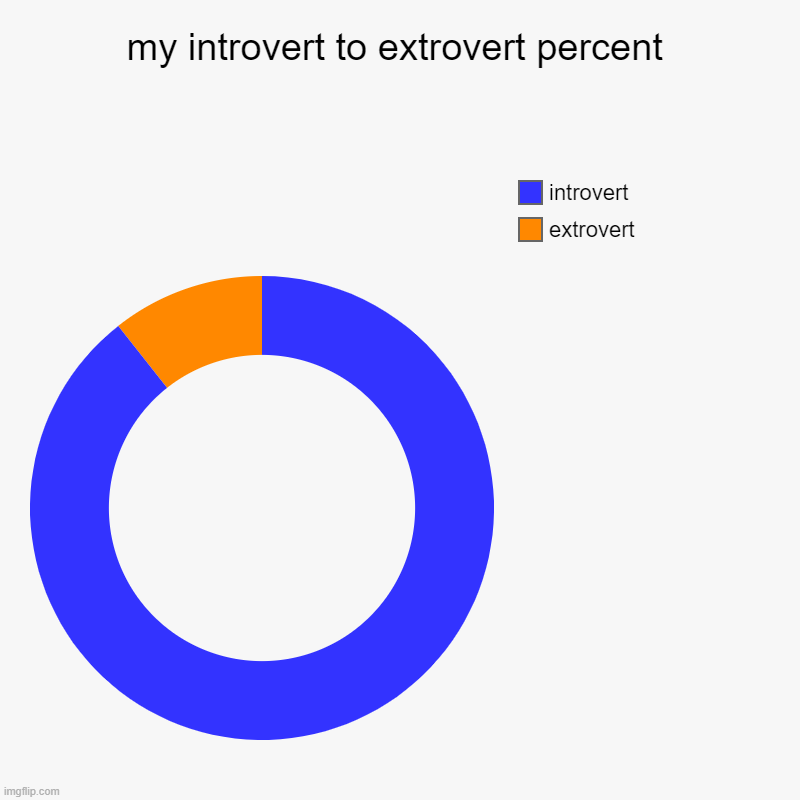 my introvert to extrovert percent | extrovert, introvert | image tagged in charts,donut charts | made w/ Imgflip chart maker