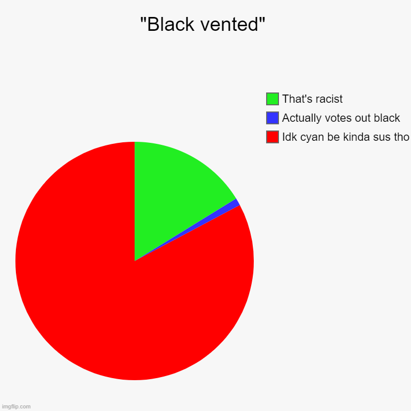 When you see someone vent | "Black vented" | Idk cyan be kinda sus tho, Actually votes out black, That's racist | image tagged in charts,pie charts,among us | made w/ Imgflip chart maker