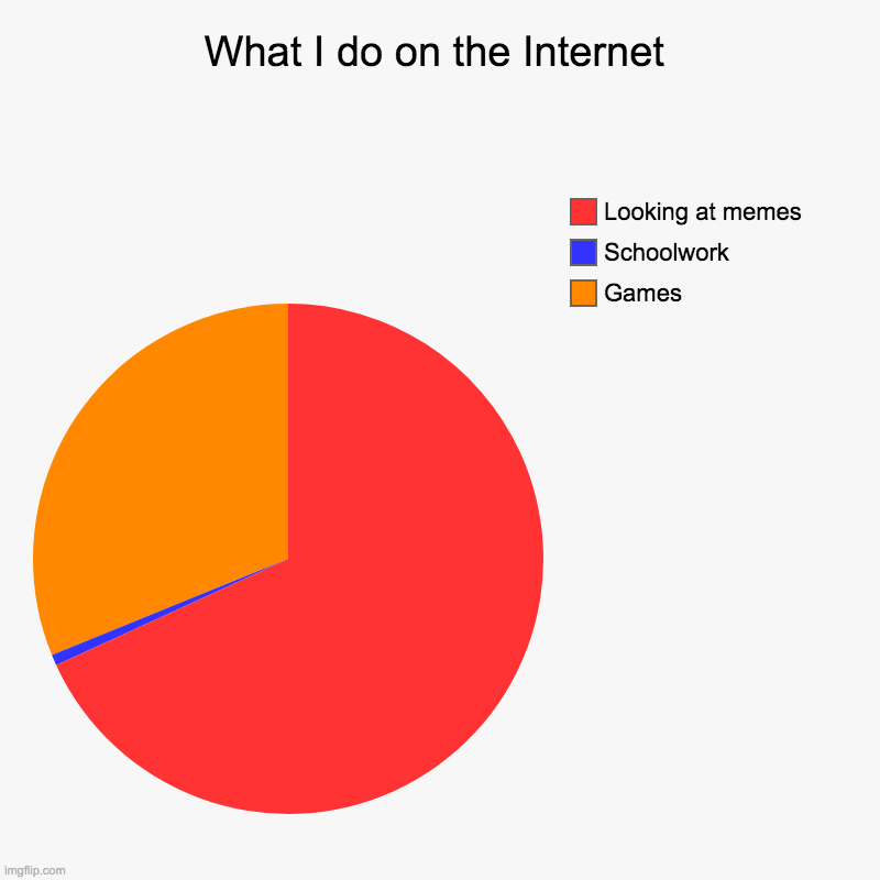 What I do on the Internet | Games, Schoolwork, Looking at memes | image tagged in charts,pie charts | made w/ Imgflip chart maker