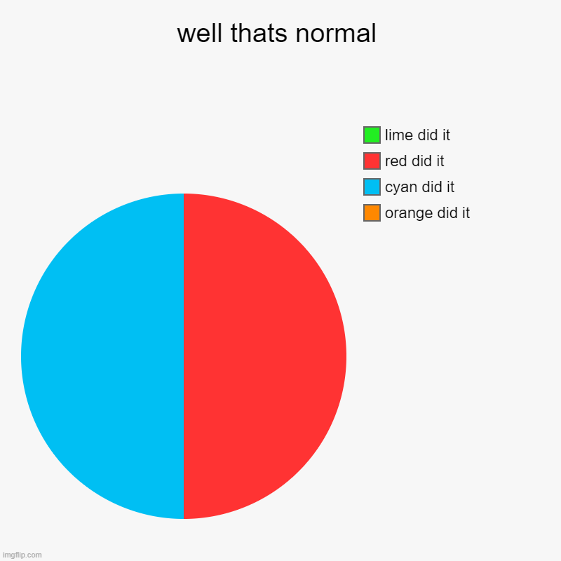 who is sus ? | well thats normal | orange did it, cyan did it, red did it, lime did it | image tagged in charts,pie charts | made w/ Imgflip chart maker