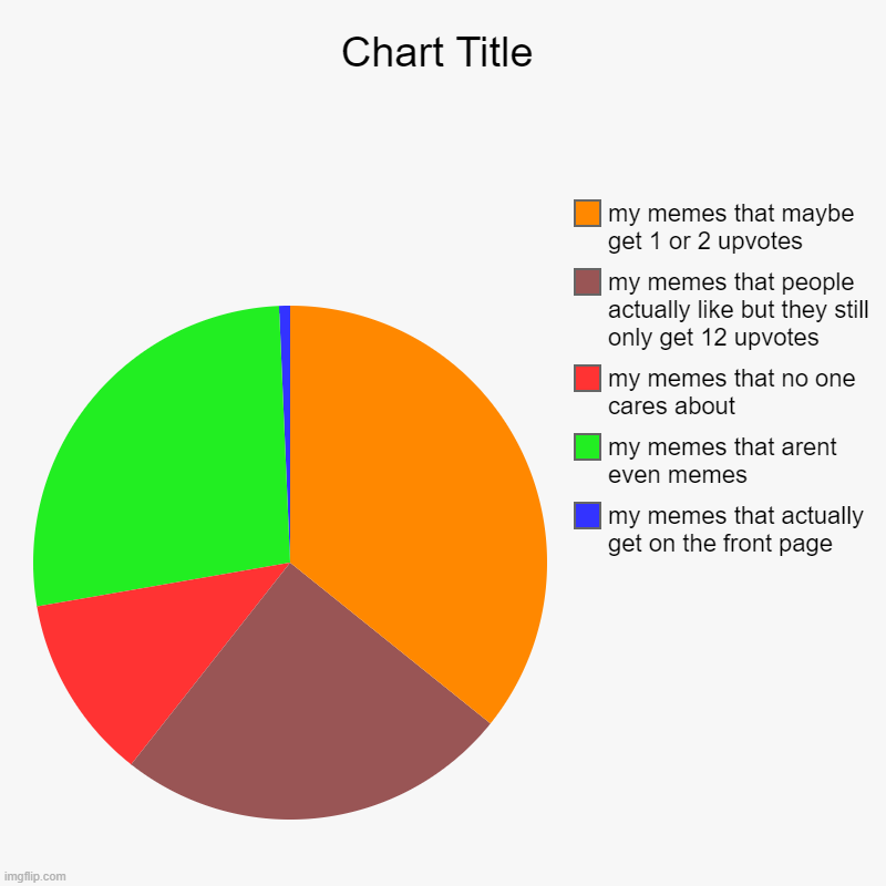 my memes that actually get on the front page, my memes that arent even memes, my memes that no one cares about, my memes that people actuall | image tagged in charts,pie charts | made w/ Imgflip chart maker