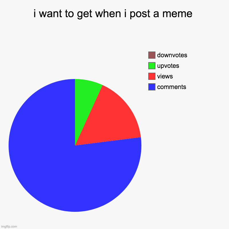 i want to get when i post a meme | comments, views, upvotes, downvotes | image tagged in charts,pie charts | made w/ Imgflip chart maker