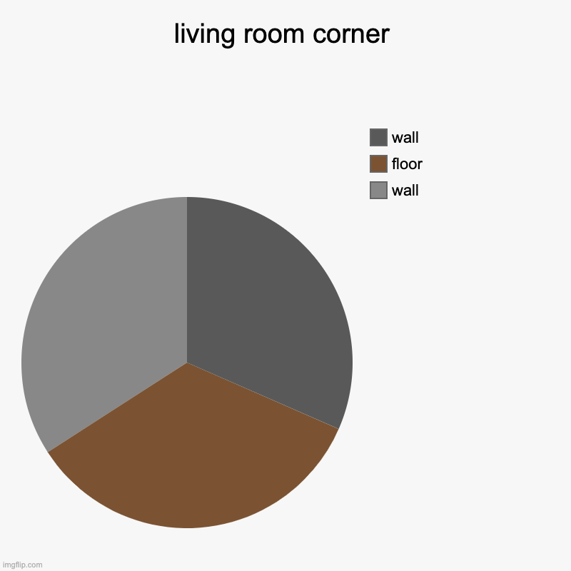 can we get a "living room corner" in the chat? | living room corner | wall, floor, wall | image tagged in charts,pie charts,living room corner | made w/ Imgflip chart maker