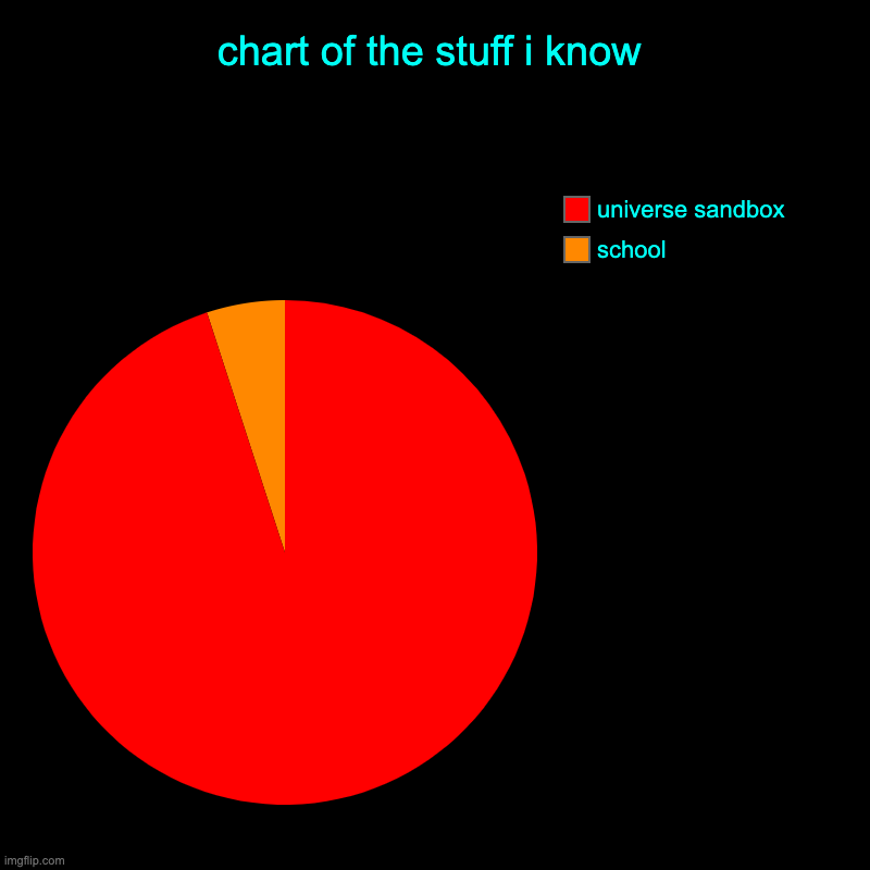 chart of the stuff i know | school, universe sandbox | image tagged in charts,pie charts | made w/ Imgflip chart maker