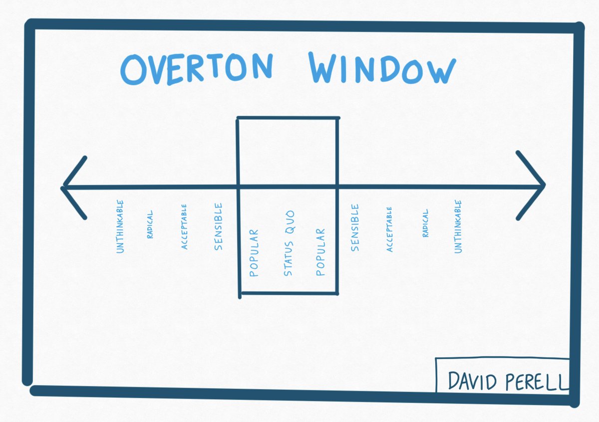 Overton Window Blank Meme Template