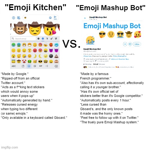 Here's the comparison chart about the emoji mashups for you, when you're arguing about. | "Emoji Kitchen"; "Emoji Mashup Bot"; vs. "Made by Google."
"Ripped-off from an official Twitter account."
"Acts as a f**king text stickers which would annoy some users when it pops up"
"Automatically generated by hand."
"Releases cursed energy when typing two different (or same) emojis."
"Only available in a keyboard called Gboard."; "Made by a famous French programmer."
"Also has it's own sub-account, affectionally calling it a younger brother."
"Has it's own official set of stickers better than it's Google competitor."
"Automatically posts every 1 hour."
"Less cursed than Gboard's, and the only known posts it made was the horny ones."
"Feel free to follow up with it on Twitter."
"The truely pure Emoji Mashup system." | image tagged in comparison,comparison chart,emoji,mashup,vs,memes | made w/ Imgflip meme maker