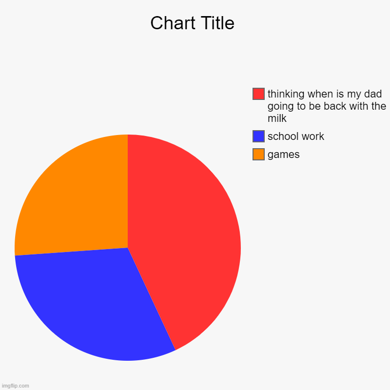 games , school work, thinking when is my dad going to be back with the milk | image tagged in charts,pie charts | made w/ Imgflip chart maker