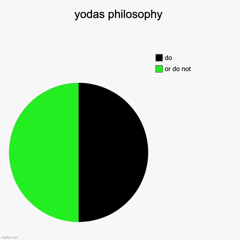 yodas philosophy | or do not, do | image tagged in charts,pie charts | made w/ Imgflip chart maker