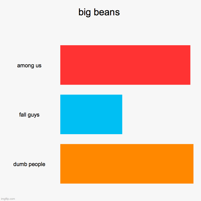 big beans | among us, fall guys, dumb people | image tagged in charts,bar charts | made w/ Imgflip chart maker