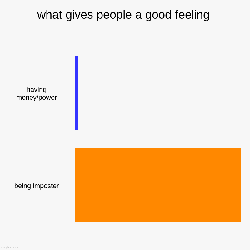 it just feels good idk why | what gives people a good feeling | having money/power, being imposter | image tagged in charts,bar charts | made w/ Imgflip chart maker