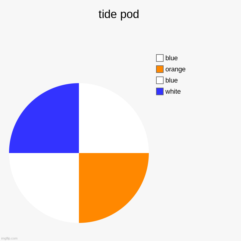 tidepod | tide pod | white, blue, orange, blue | image tagged in charts,pie charts,tide pod challenge | made w/ Imgflip chart maker