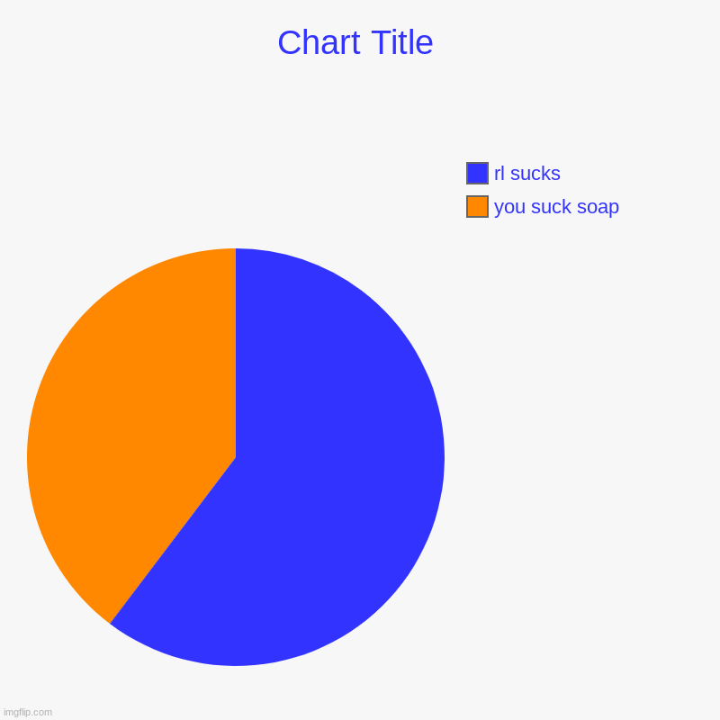 gotiiiiiii | you suck soap, rl sucks | image tagged in charts,pie charts | made w/ Imgflip chart maker