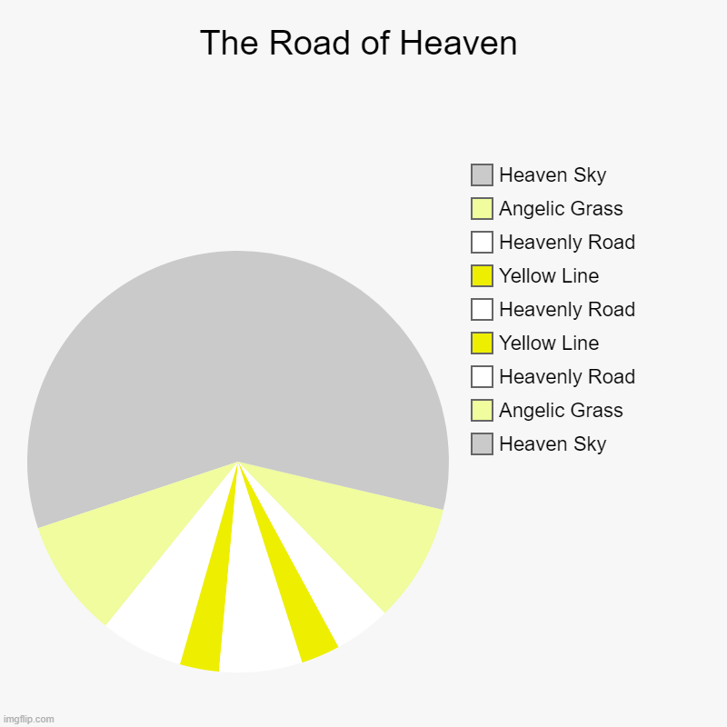 The Road of Heaven | Heaven Sky, Angelic Grass, Heavenly Road, Yellow Line, Heavenly Road, Yellow Line , Heavenly Road, Angelic Grass, Heave | image tagged in charts,pie charts | made w/ Imgflip chart maker