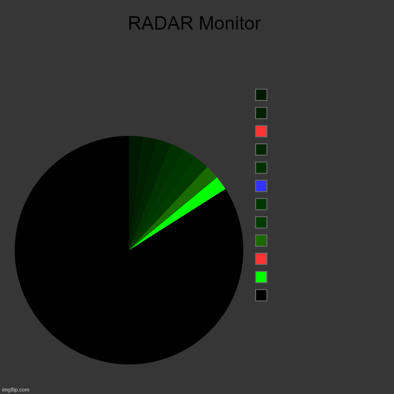 No sign of them yet... | RADAR Monitor |  ,  ,  ,  ,  ,  ,  ,  ,  ,  ,  , | image tagged in charts,pie charts,radar,cool | made w/ Imgflip chart maker