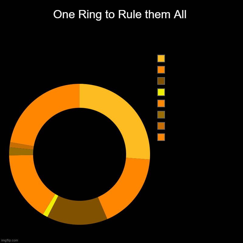 Mordor runs on Sauron. | One Ring to Rule them All |  ,  ,  ,  ,  ,  ,  , | image tagged in charts,donut charts,lotr,the one ring | made w/ Imgflip chart maker