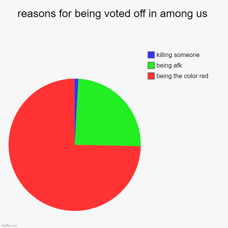 reasons for being voted off in among us | being the color red, being afk, killing someone | image tagged in charts,pie charts | made w/ Imgflip chart maker
