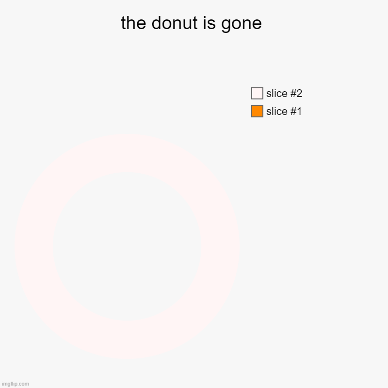 dude | the donut is gone | | image tagged in charts,donut charts | made w/ Imgflip chart maker