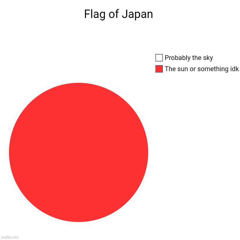 r/technicallythetruth | Flag of Japan | The sun or something idk, Probably the sky | image tagged in charts,pie charts | made w/ Imgflip chart maker