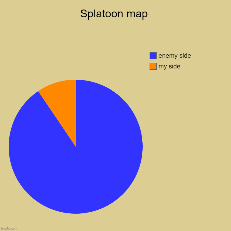 splatoon for the first time | Splatoon map  | my side, enemy side | image tagged in charts,pie charts,splatoon,funny memes,dank memes | made w/ Imgflip chart maker
