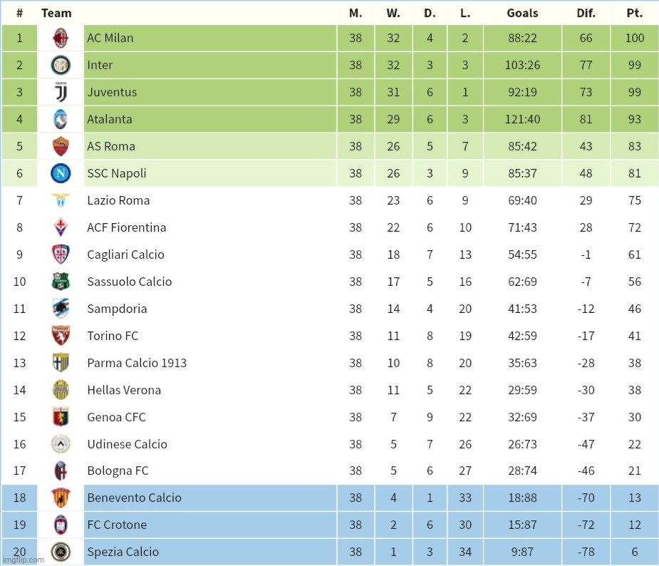 My Italian Serie A Final Table Prediction (Milan wins the ...