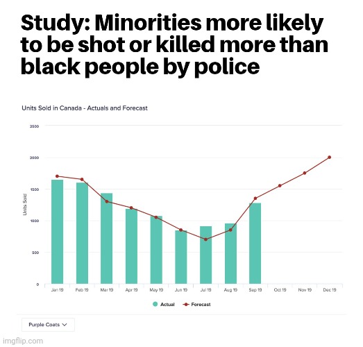 Police kill more whites than blacks | image tagged in police kill more whites than blacks meme | made w/ Imgflip meme maker