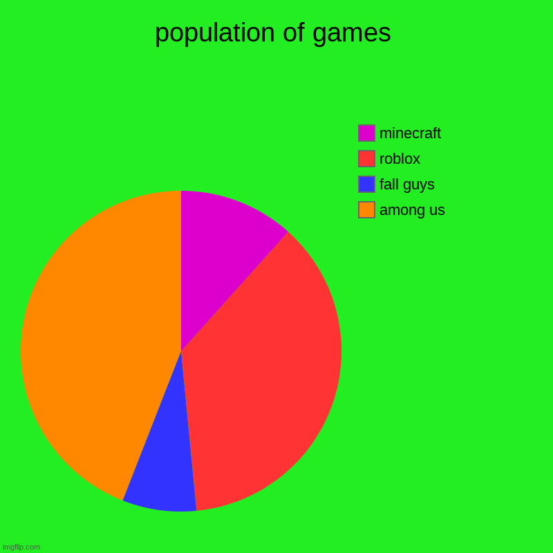 population of games | among us, fall guys, roblox, minecraft | image tagged in charts,pie charts | made w/ Imgflip chart maker