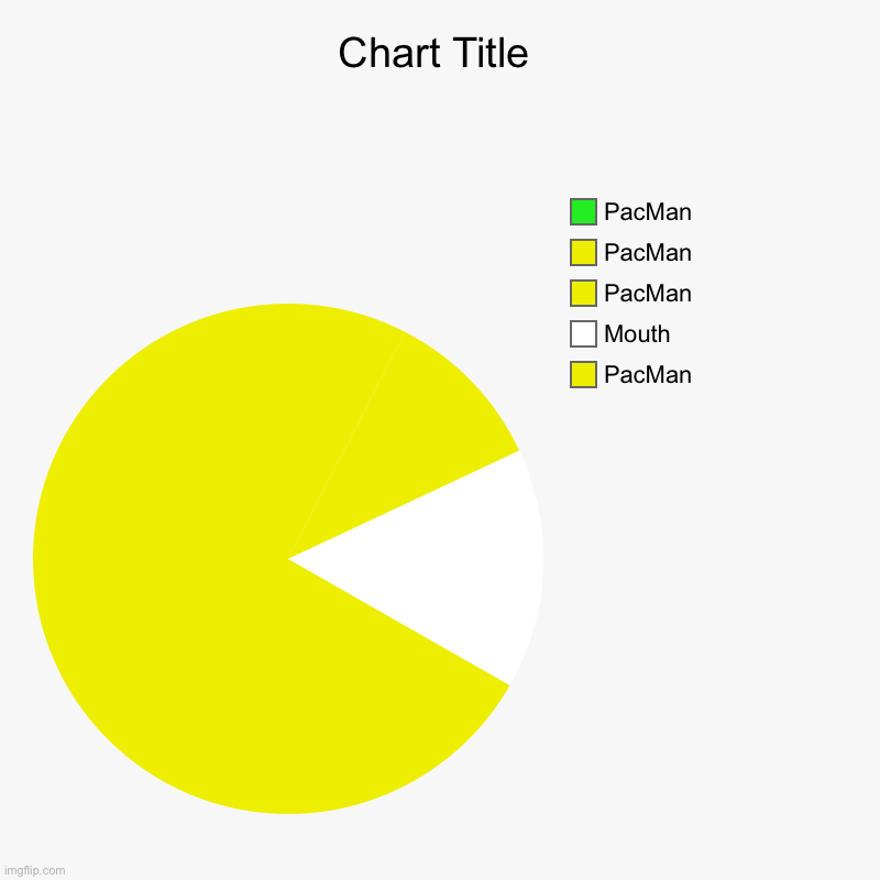 PacMan! | PacMan, Mouth, PacMan, PacMan, PacMan | image tagged in charts,pie charts | made w/ Imgflip chart maker