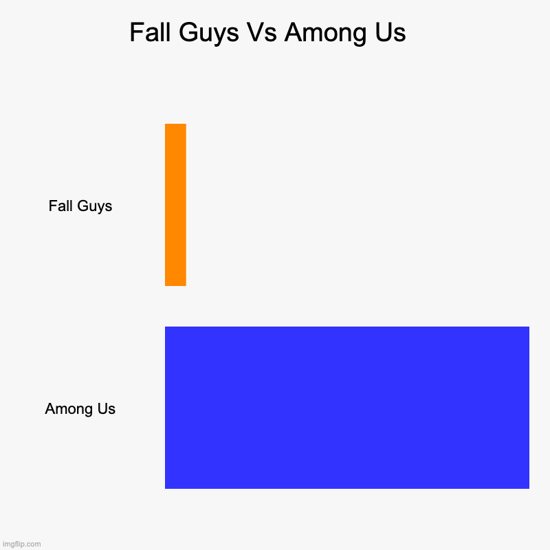 Fall Guys Vs Among Us | Fall Guys Vs Among Us  | Fall Guys, Among Us | image tagged in charts,bar charts,among us,fall guys | made w/ Imgflip chart maker