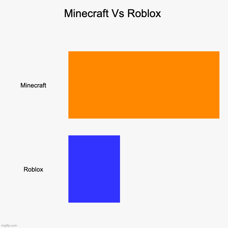 Minecraft Vs Roblox | Minecraft Vs Roblox | Minecraft, Roblox | image tagged in charts,bar charts | made w/ Imgflip chart maker