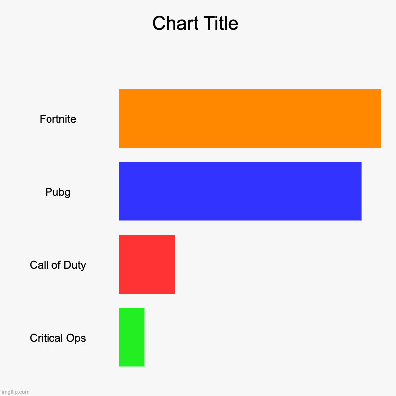 Fortnite Vs Pubg Vs Call Of Duty Vs Critical Ops | Fortnite, Pubg, Call of Duty, Critical Ops | image tagged in bar charts,fortnite,pubg,call of duty,guns | made w/ Imgflip chart maker