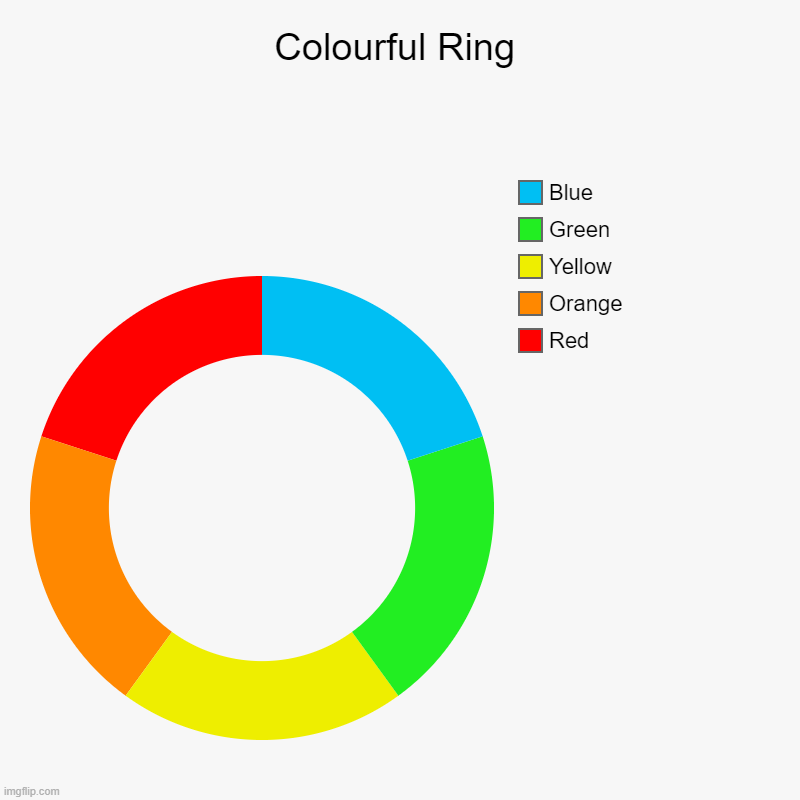 Colourful Ring | Red, Orange, Yellow, Green, Blue | image tagged in charts,donut charts | made w/ Imgflip chart maker