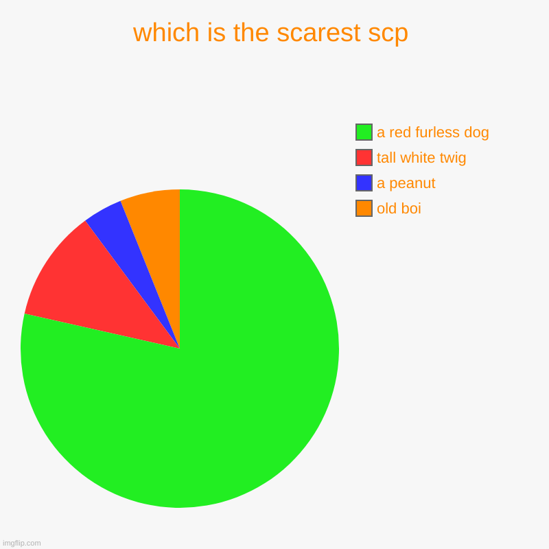 which is the scarest scp | old boi, a peanut, tall white twig, a red furless dog | image tagged in charts,pie charts | made w/ Imgflip chart maker