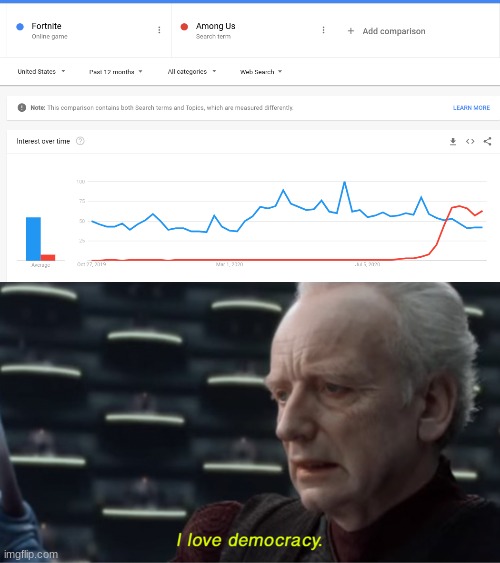 Keep it going | image tagged in i love democracy,memes,fortnite,among us | made w/ Imgflip meme maker
