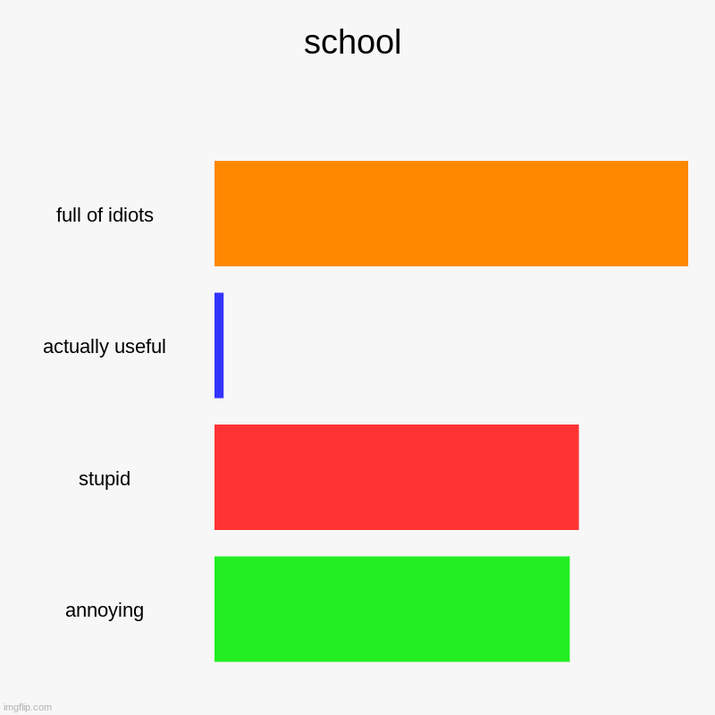 school | full of idiots, actually useful, stupid, annoying | image tagged in charts,bar charts | made w/ Imgflip chart maker
