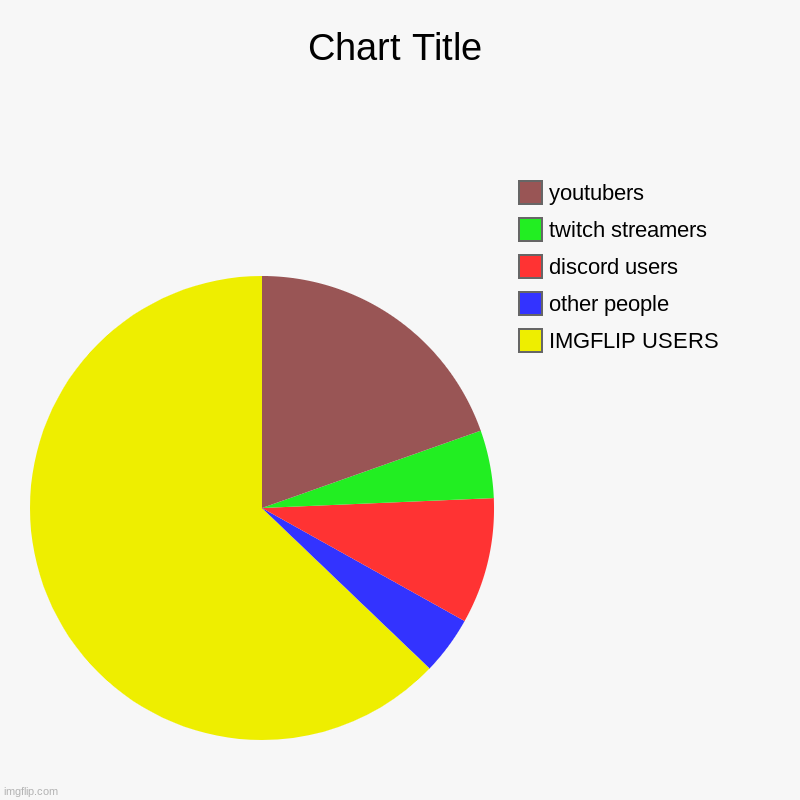 IMGFLIP USERS, other people, discord users, twitch streamers, youtubers | image tagged in charts,pie charts | made w/ Imgflip chart maker