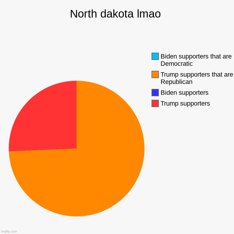 North dakota lmao | Trump supporters, Biden supporters, Trump supporters that are Republican, Biden supporters that are Democratic | image tagged in charts,pie charts | made w/ Imgflip chart maker