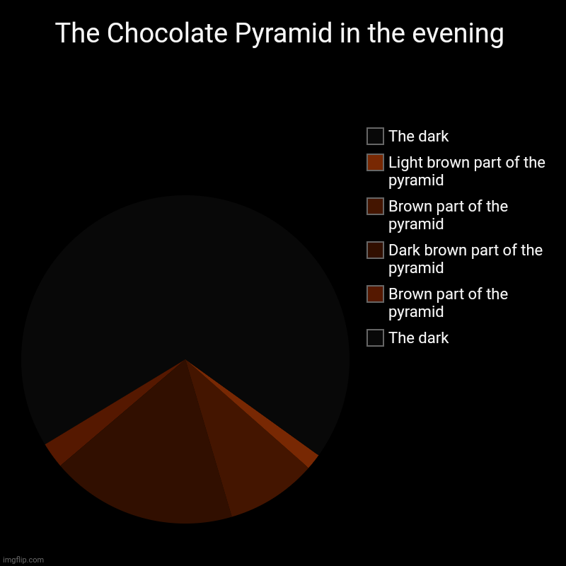 The Chocolate Pyramid in the evening | The Chocolate Pyramid in the evening | The dark, Brown part of the pyramid, Dark brown part of the pyramid, Brown part of the pyramid, Light | image tagged in charts,pie charts,pie chart,chart,chocolate,pyramid | made w/ Imgflip chart maker