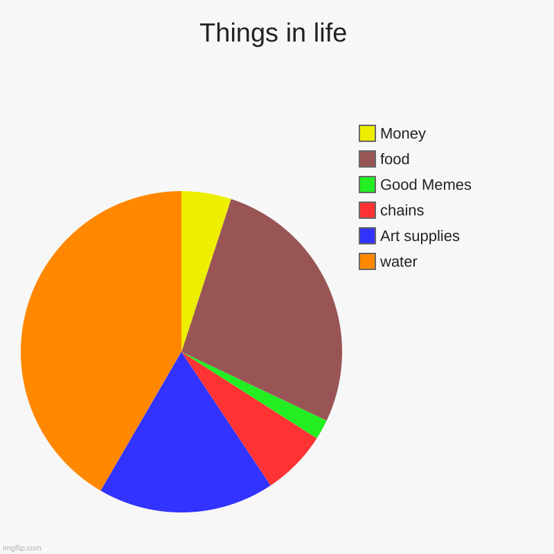 Things In Life | Things in life | water, Art supplies, chains, Good Memes, food, Money | image tagged in charts,pie charts | made w/ Imgflip chart maker